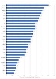 average cost of electricity per country