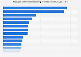web frameworks among developers 2023