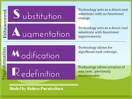 Unlike accommodations, modifications change the curriculum. 8 Examples Of Transforming Lessons Through The Samr Cycle Emerging Education Technologies
