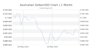 1 Aud To Usd Exchange Rate Convert Australian Dollar To