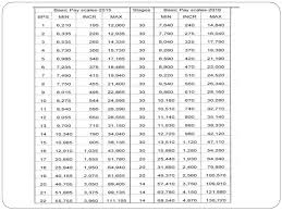 Pay Scale Chart 2018 19 Federal Government Revised Basic Scales