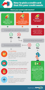 Flow Chart What Type Of Credit Card Should You Pick