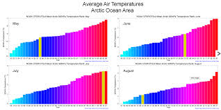 Five Charts That Show How Arctic And Antarctic Sea Ice Is