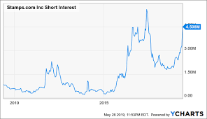 Short Sellers Favorites Highest Short Interest Stocks May