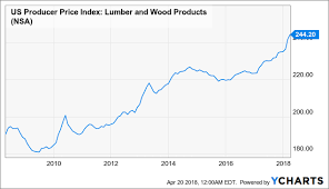 Daily Risk Report Lumber And Inflation Seeking Alpha