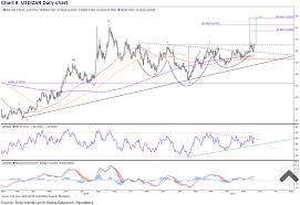 South African Rand Is A Sell Says Bank Of America Technical