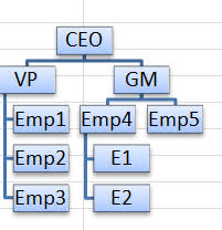 Create Hierarchical Data Org Chart On Excel Automatically