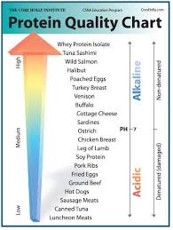 Protein Level In Food Movin And Shakin Protein Chart