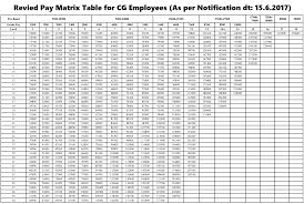 Revised Pay Matrix Table For Cg Employees Issued On 16 5