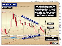 What Is The Silver Market Price Telling Us Now Countingpips