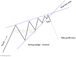 Trade Setups For The Rising Wedge Chart Pattern In Forex