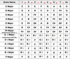 Major Scale Major Keys Guitar Lessons London Guitar