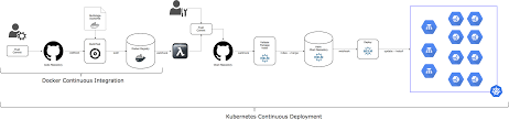 Continuous Delivery And Continuous Deployment For Kubernetes