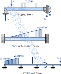 shear and moment in beams strength of