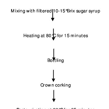 Flow Chart For The Preparation Of Herbal Blended Lime Based