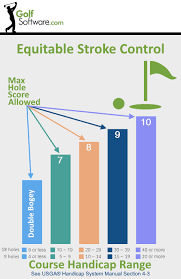 Usga Equitable Stroke Control Chart