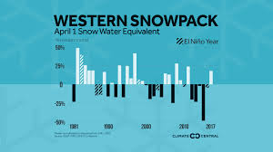 Climate Signals Chart Western Snowpack April 1 Snow Water