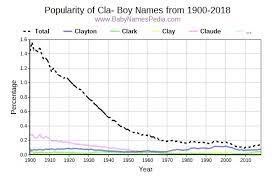 view boy names starting with cla at