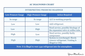 Ac Pressure Diagnosis Chart Www Bedowntowndaytona Com