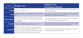 Palliative Care Vs Hospice Imgbos Com