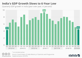 Chart Indias Gdp Growth Slows To 6 Year Low Statista