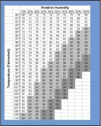 How To Measure Dewpoint Humidity Chart Meteorology