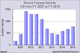 Us Federal Deficit By Year Plus Charts And Analysis