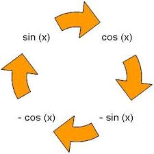 Square root is faster than sin/cos. Afgeleide En Primitieve Van Sinus En Cosinus Cards Symbols Letters