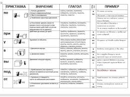 Prefixes In Russian Chart With Examples