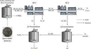 3.0 nickel metal hydride (nimh). Recycling Of Spent Nimh Batteries Integration Of Battery Leach Solution Into Primary Ni Production Using Solvent Extraction Sciencedirect