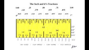 The words are shortened forms of the english and latin words for thousand (mille in latin). The Inch Understanding It S Fractions Converting It To 100th S Youtube