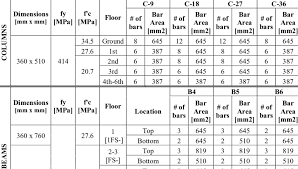 column and beam sections