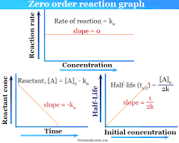 Zero Order Reaction Definition