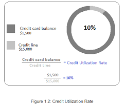credit utilization plays a role in