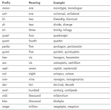 Prefix Chart Numbers Yahoo Image Search Results