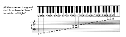 Piano Treble And Bass Clef Notes Chart Bedowntowndaytona Com