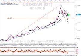 Usd/zar currency rate is 14.621 today. Usd Zar Breaks Channel Resistance