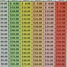 Reasonable Price Offer Chart
