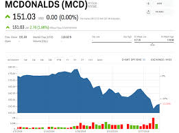 Mcd Stock Mcdonalds Stock Price Today Markets Insider