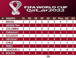Eliminatorias sudamericanas las selecciones de sudamérica disputaran los partidos de las fechas 7 y 8 de las eliminatorias para qatar 2022. Resultados De La Segunda Fecha De Las Eliminatorias Sudamericanas Al Mundial De Catar 2022 Triviasport