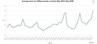 Rising Avocado Prices In New Zealand Have Sparked A Theft
