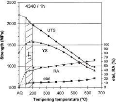Tempering Temperature An Overview Sciencedirect Topics
