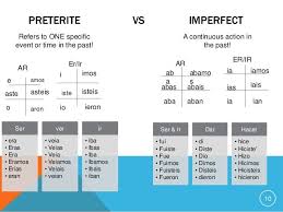 Preterite Imperfect Comparisln Chart Spanish Grammar Im