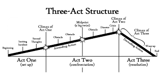 Understanding The Three Act Structure Go Teen Writers