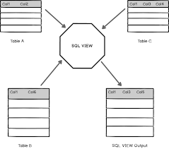 sql view a complete introduction and