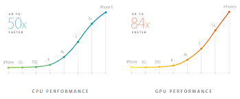 We Compared Hardware Specs For Every Iphone Ever Made The