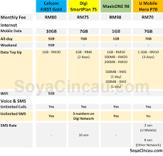 Most plans offer unlimited data these days, but you could think about potentially saving on a limited data plan if you're not a heavy internet user. Which Telco In Malaysia Offers The Best Value For Calls Sms And Data All In Soyacincau Com
