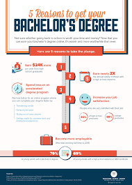 Master's and doctoral are considered to be graduate and postgraduate. 5 Reasons To Get A Bachelor S Degree Bachelors Degree Center