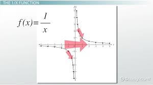 Transformations Of The 1 X Function