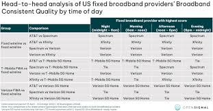 yzing the variability of broadband